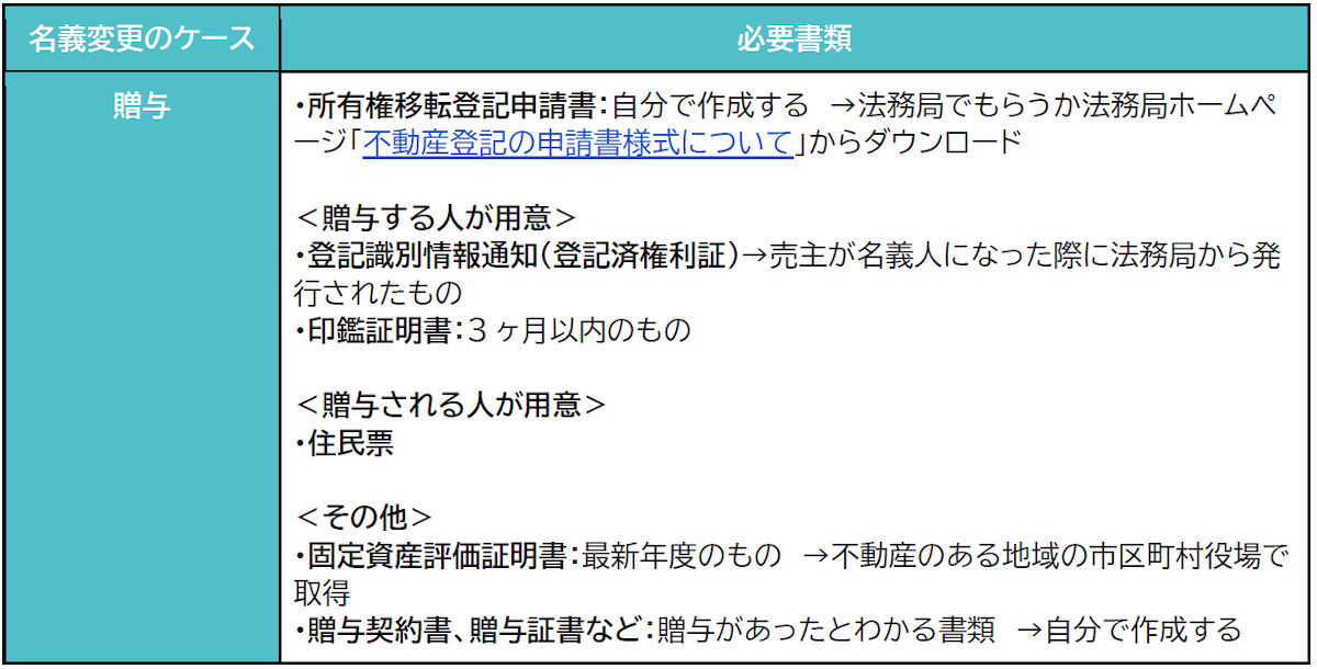 不動産売買の必要書類