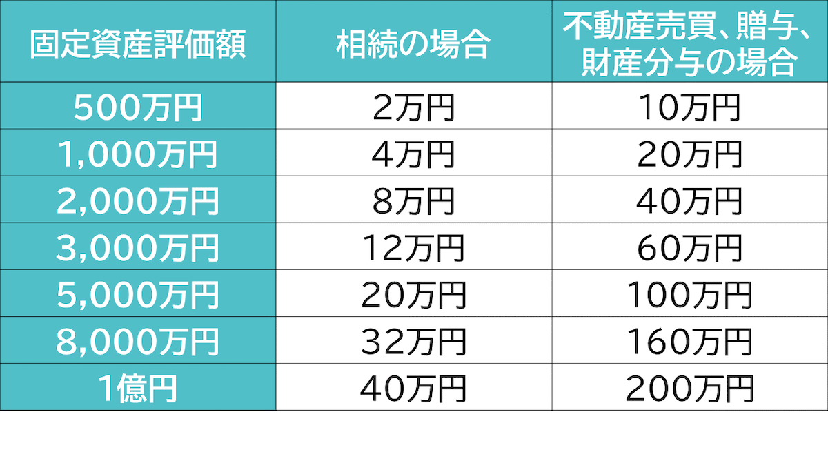 登録免許税