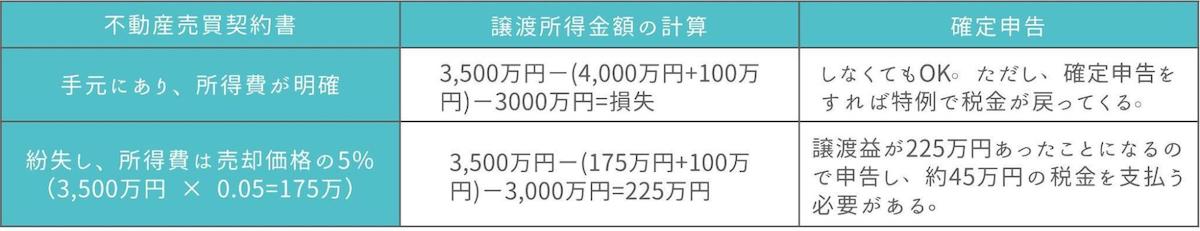 4,000万円で購入したマンション