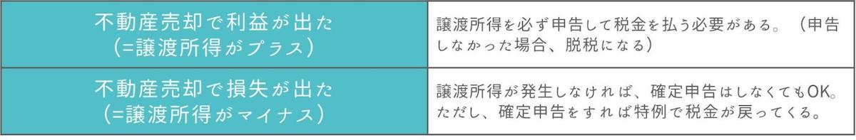 税金を多く課せられる可能性