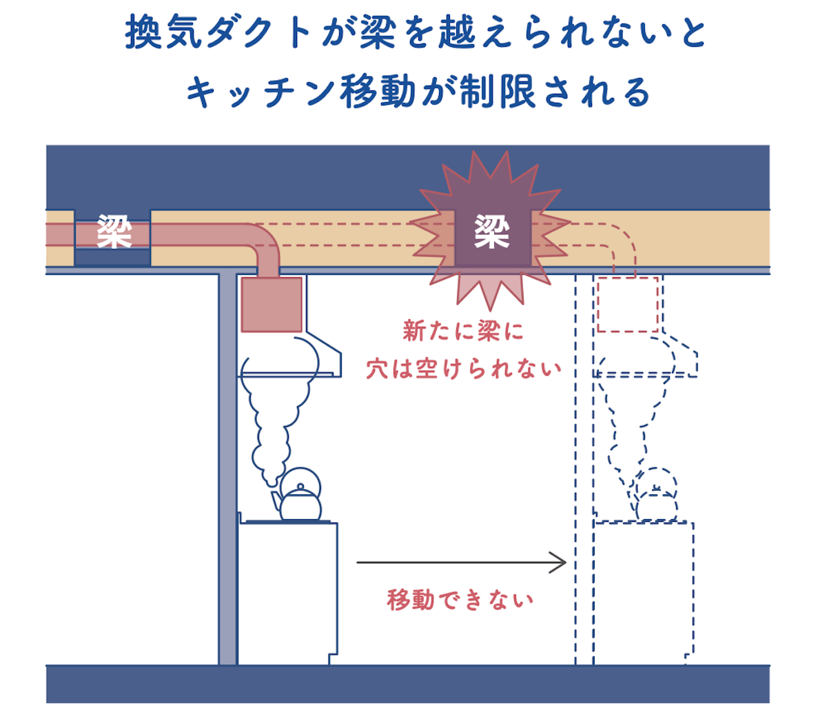 換気ダクトと梁による制限