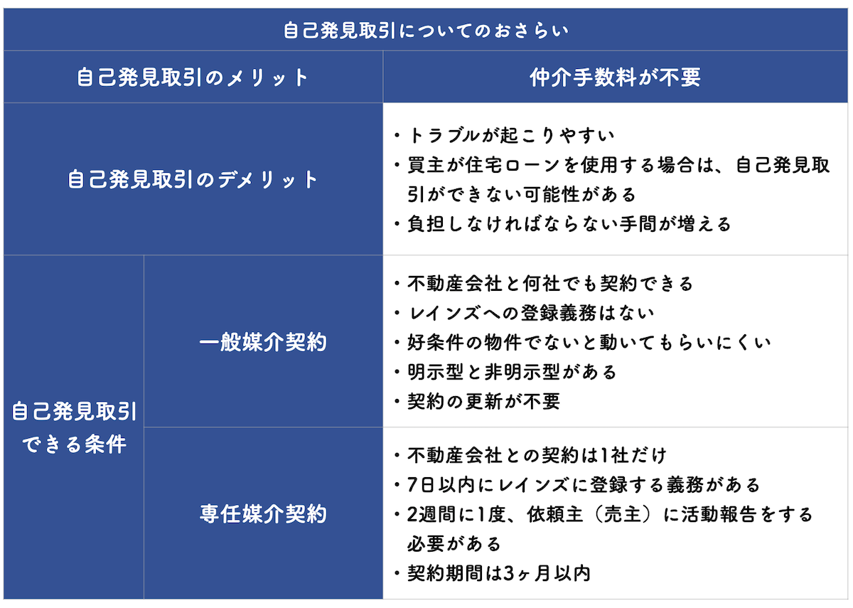 自己発見取引