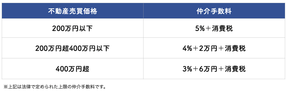 支払う手数料