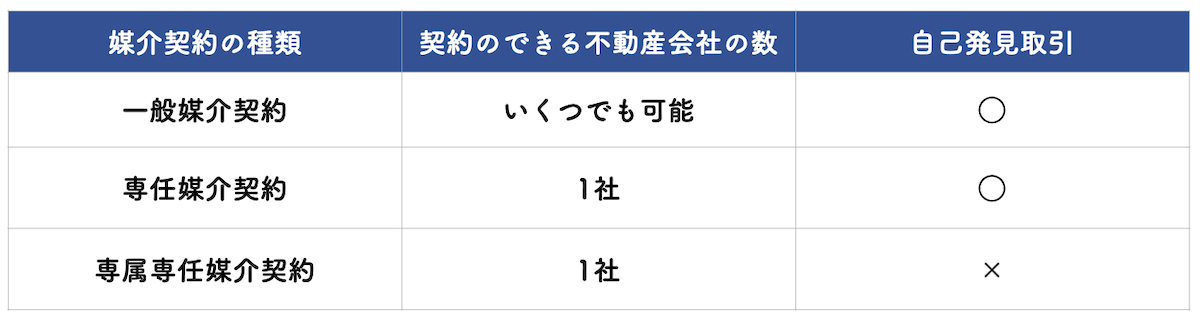 専属専任媒介契約