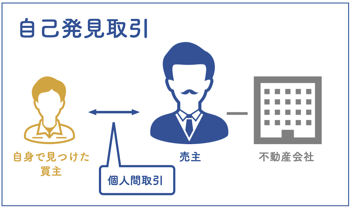 自己発見取引