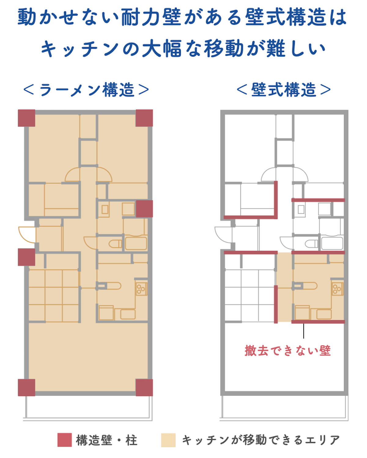 ラーメン構造の方がキッチン移動しやすい