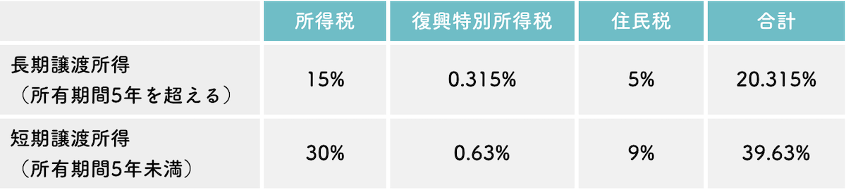 譲渡所得税の税率