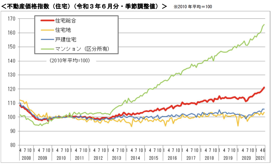 土地・不動産・建設業