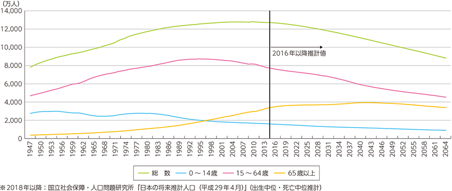 人口減少の現状