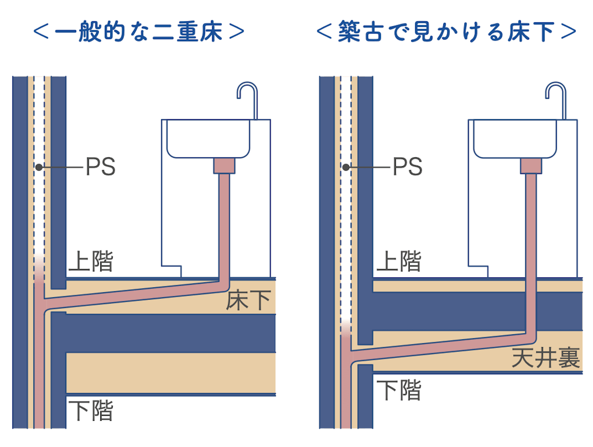 マンションの床下の比較