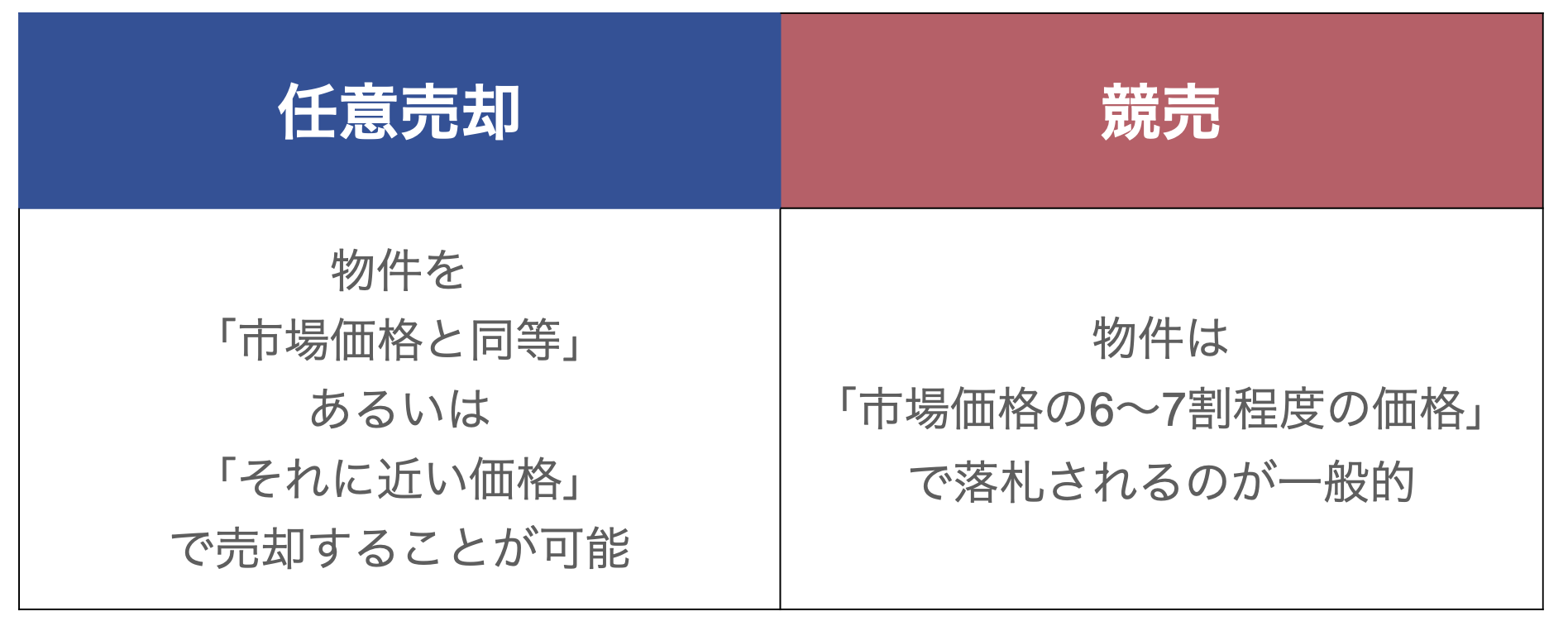 任意売却のメリットを示した図