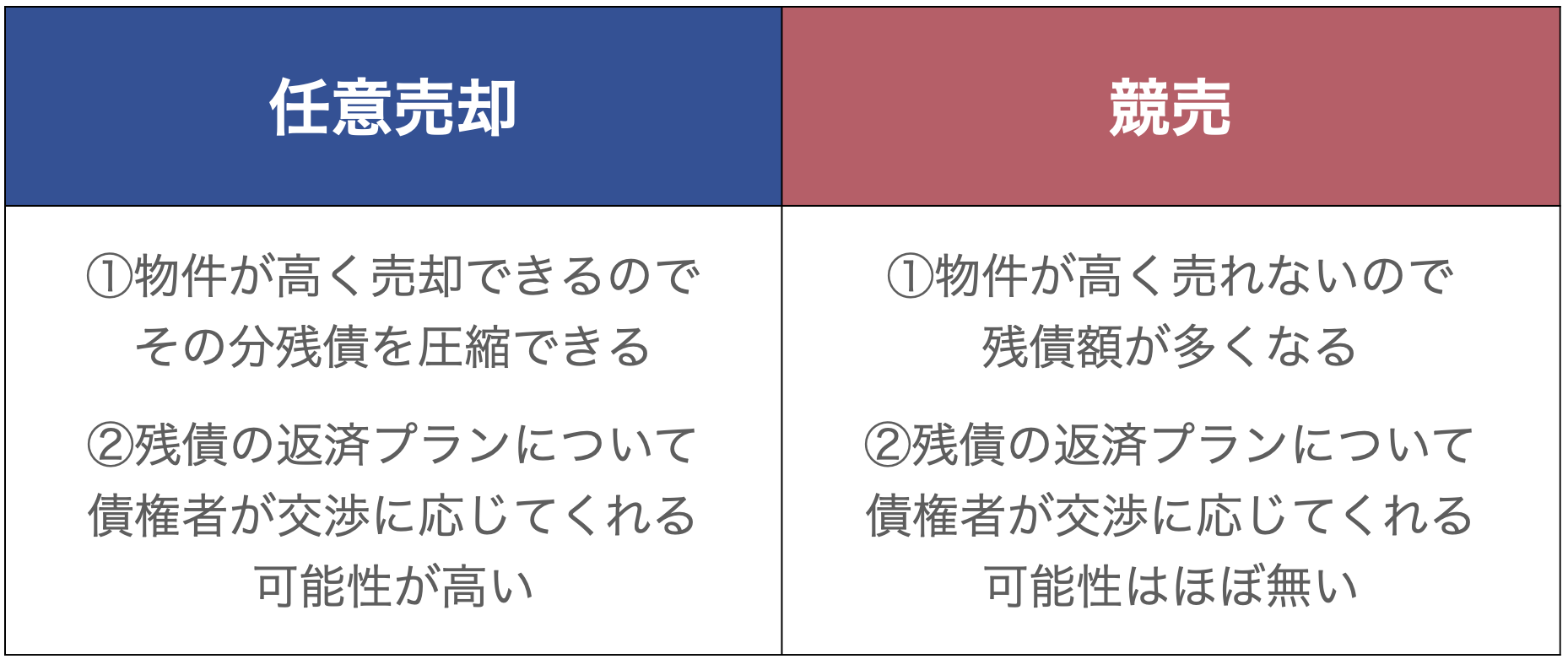 任意売却のメリットを示した図