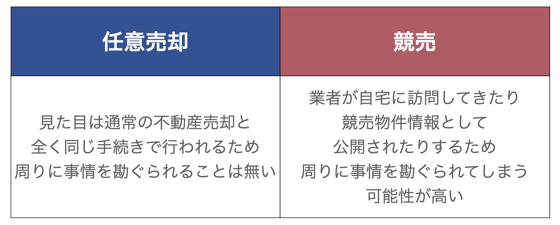 任意売却のメリットを示した図