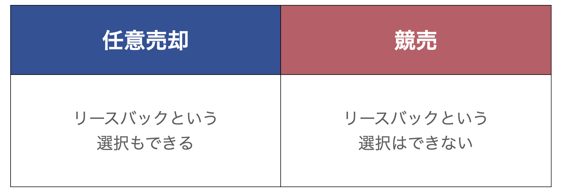 任意売却のメリットを示した図