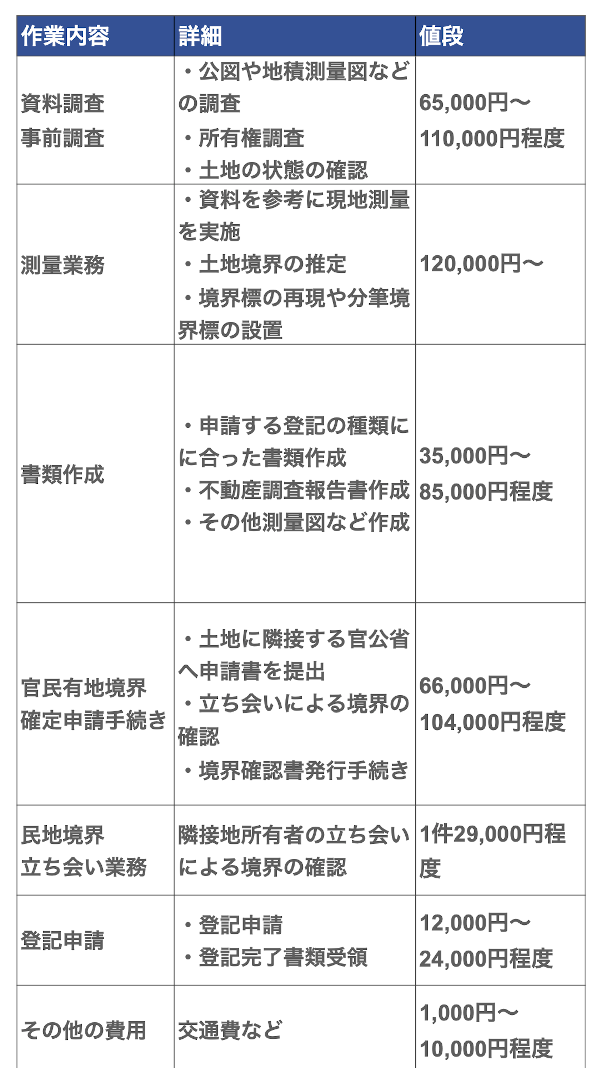 確定測量の料金目安