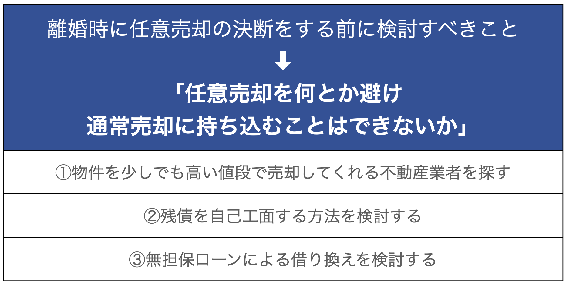 任意売却を避ける方法を示した図