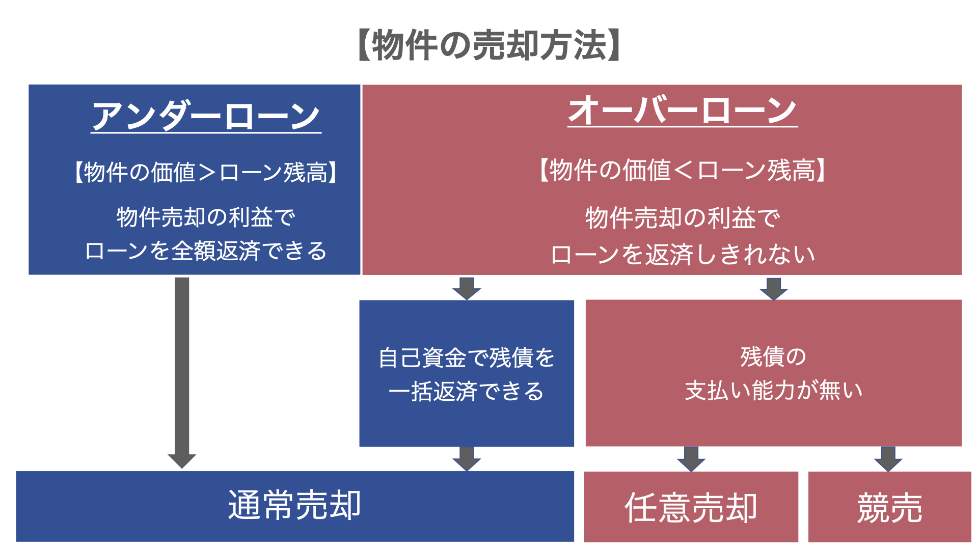 物件の売却方法を示した図