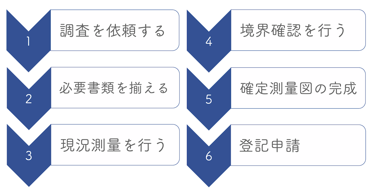 確定測量の流れ