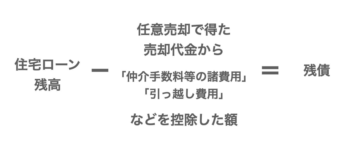 任意売却の残債の仕組みを示した図