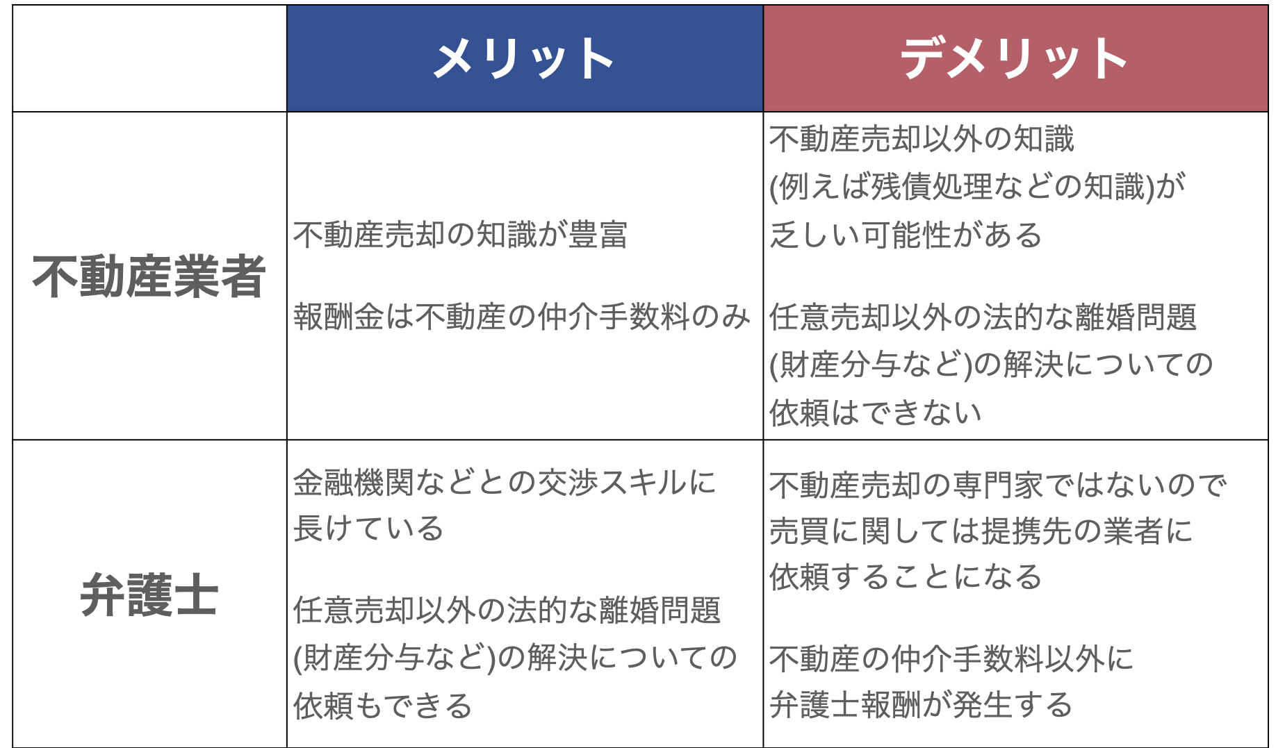 任意売却の依頼先を示した図