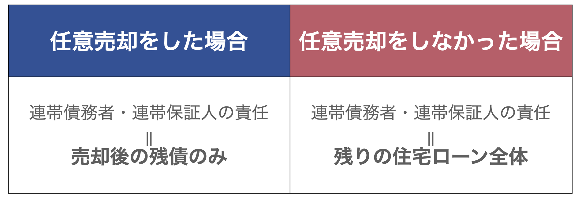 離婚時に任意売却しなかった場合の連帯債務者・連帯保証人のリスクを示した図