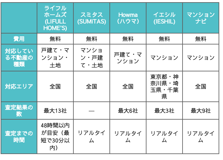 匿名で不動産の査定ができるサービス