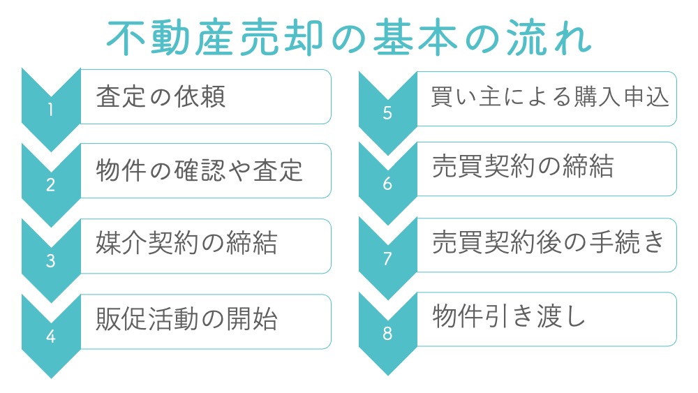 不動産売却の基本の流れ