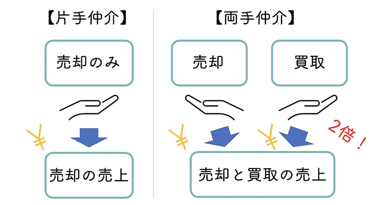 両手仲介