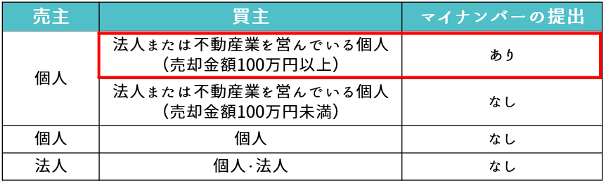 買主が個人または売却金額が100万円以下