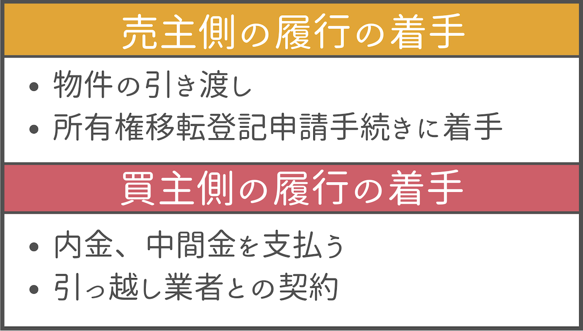 解約手付の解除期日