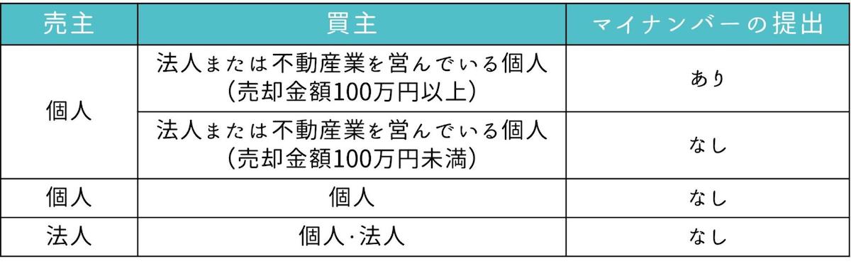 不動産売却時にマイナンバーの提出が必要なケース