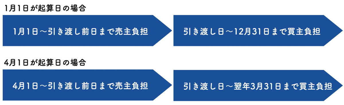 起算日を明確にする