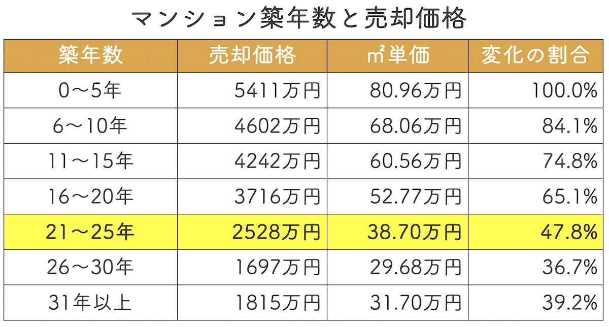 マンション築年数と売却価格