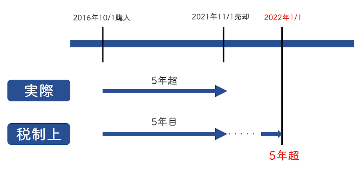 譲渡所得税を計算する際のマンションの保有期間