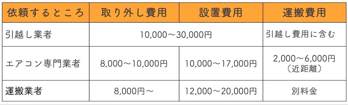 エアコン移設にかかる費用