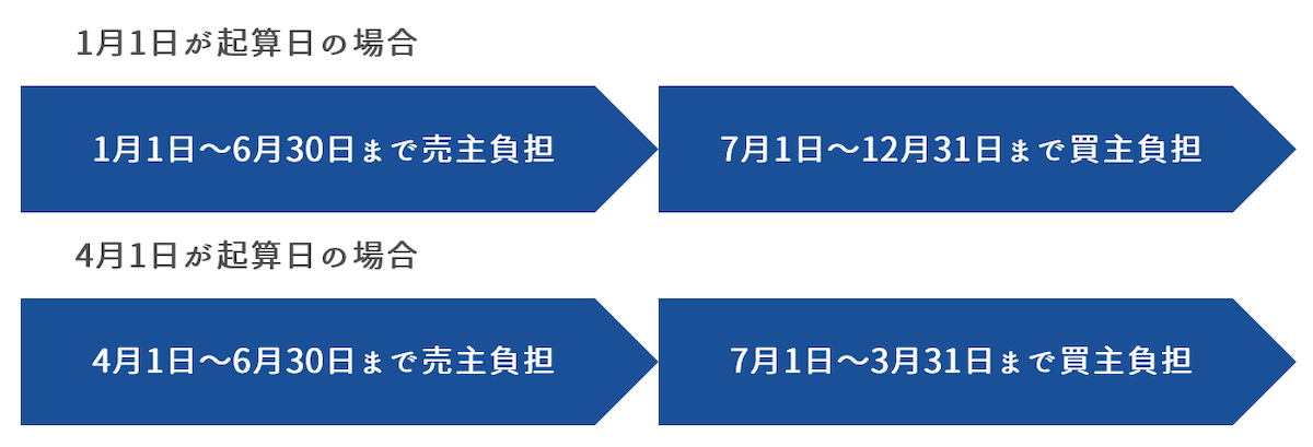 固定資産税の総額から日割り計算で双方の負担額を決定する