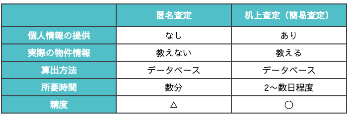 匿名査定と机上査定の違い