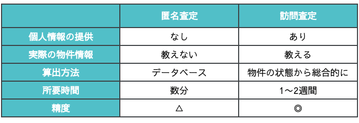 匿名査定と訪問査定の違い