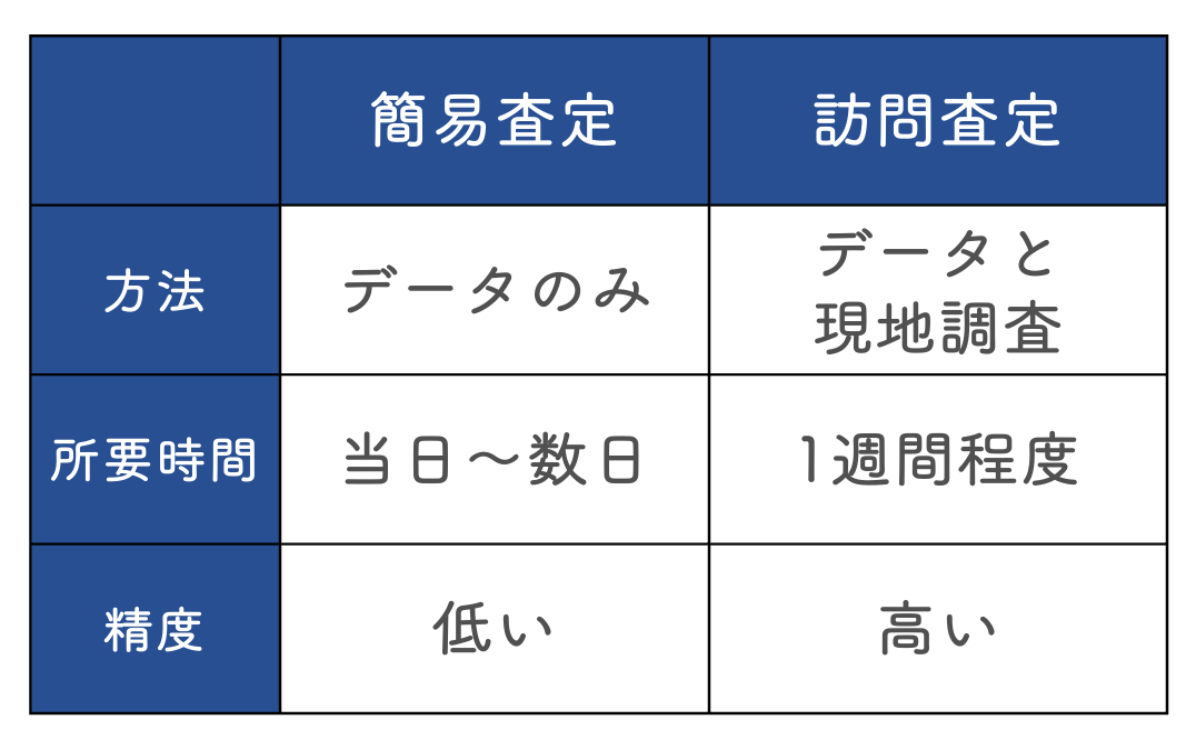 訪問査定と簡易査定の違い