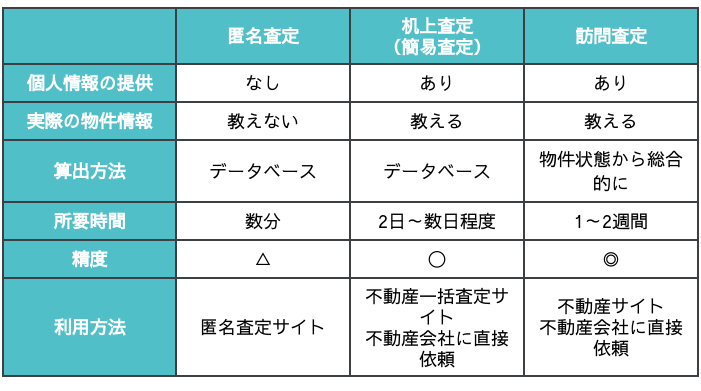 匿名査定と他の査定方法の違い