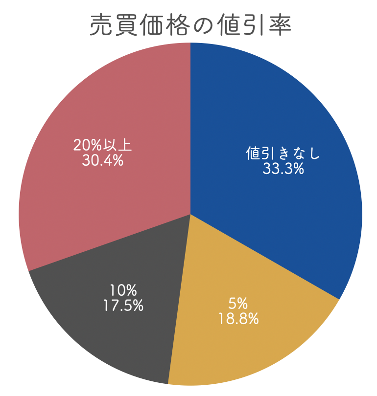 売買価格の値引率