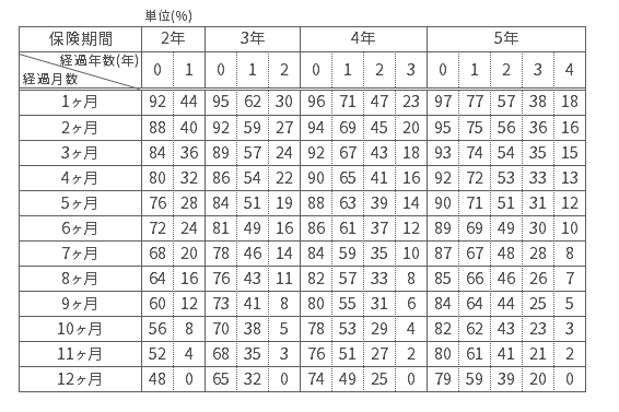 地震保険も返戻金を受け取れる