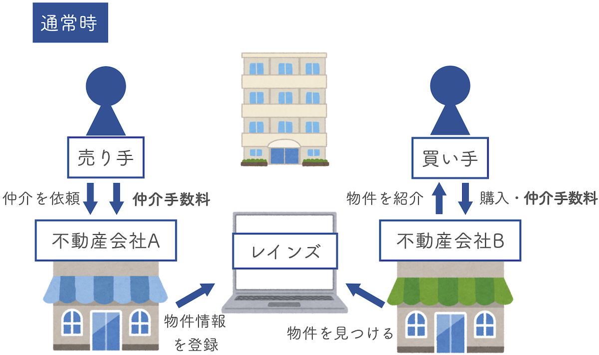 不動産会社に囲い込みされている