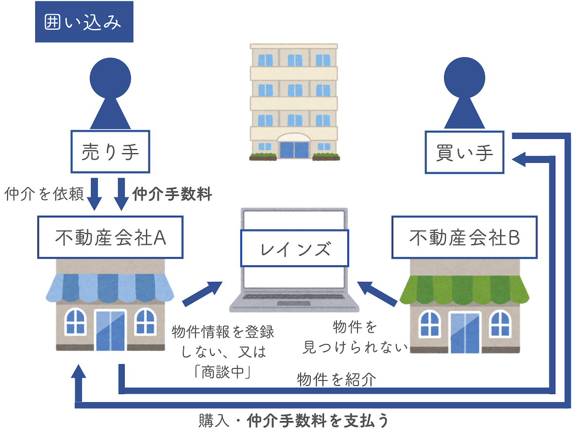 不動産会社に囲い込みされている