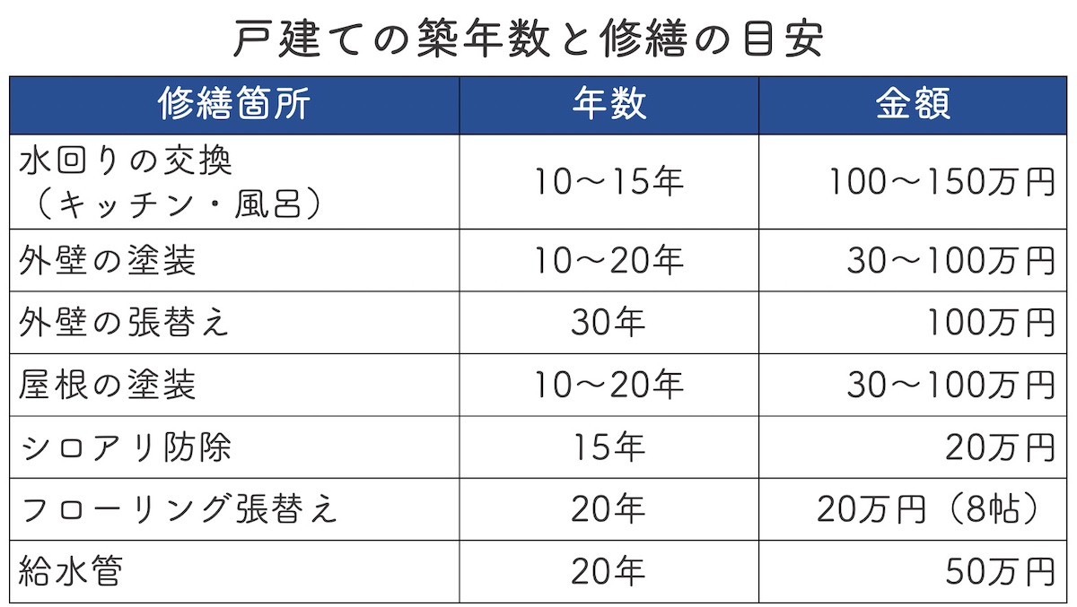 戸建ての築年数と修繕の目安