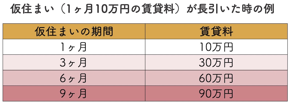 仮住まいが長引いた時の例