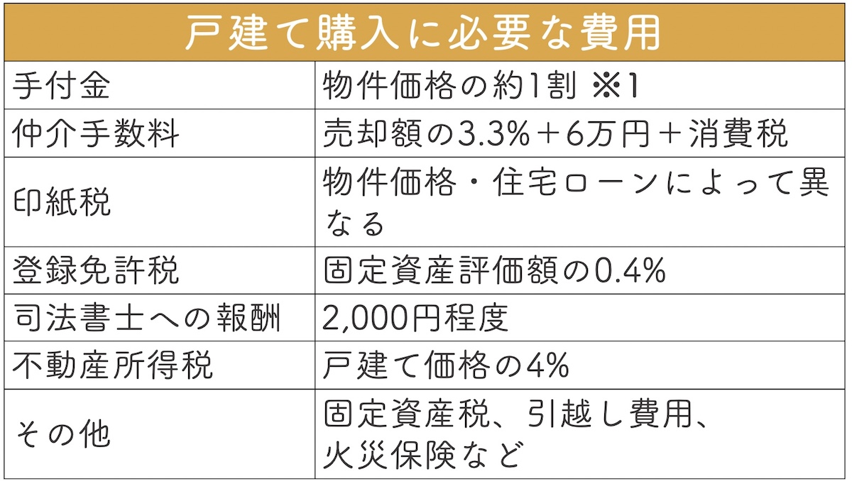 戸建て購入に必要な費用