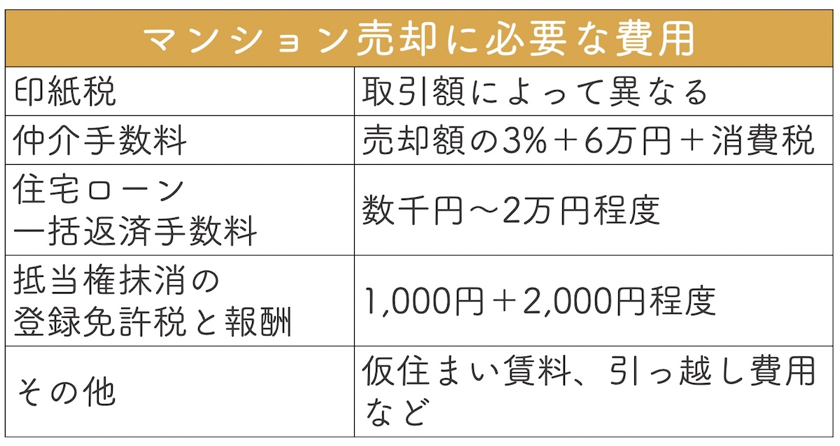 マンション売却に必要な費用