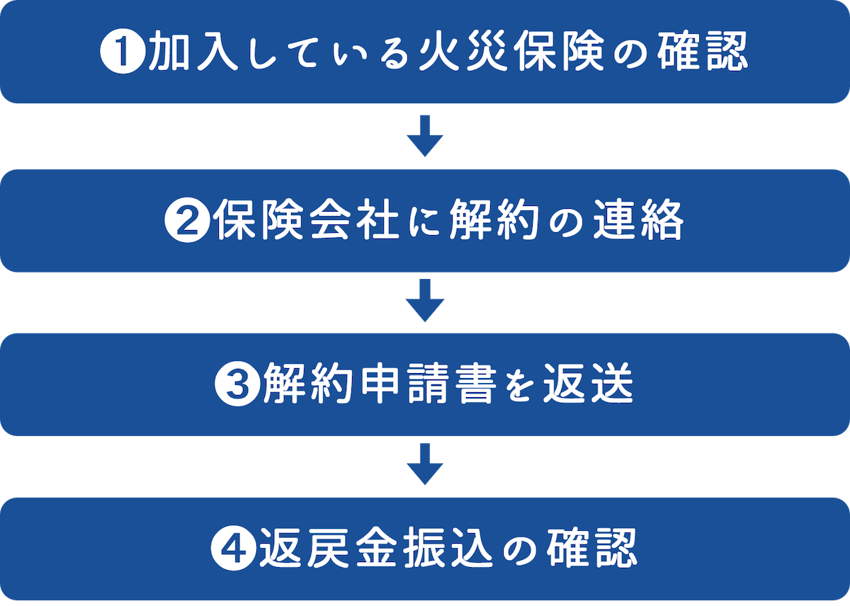 マンション売却時の火災保険解約から返戻金受け取りまでの流れ