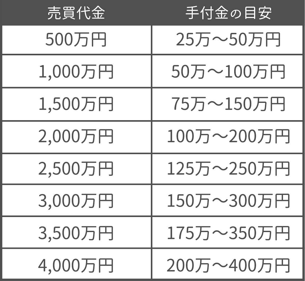 手付金の金額の決め方